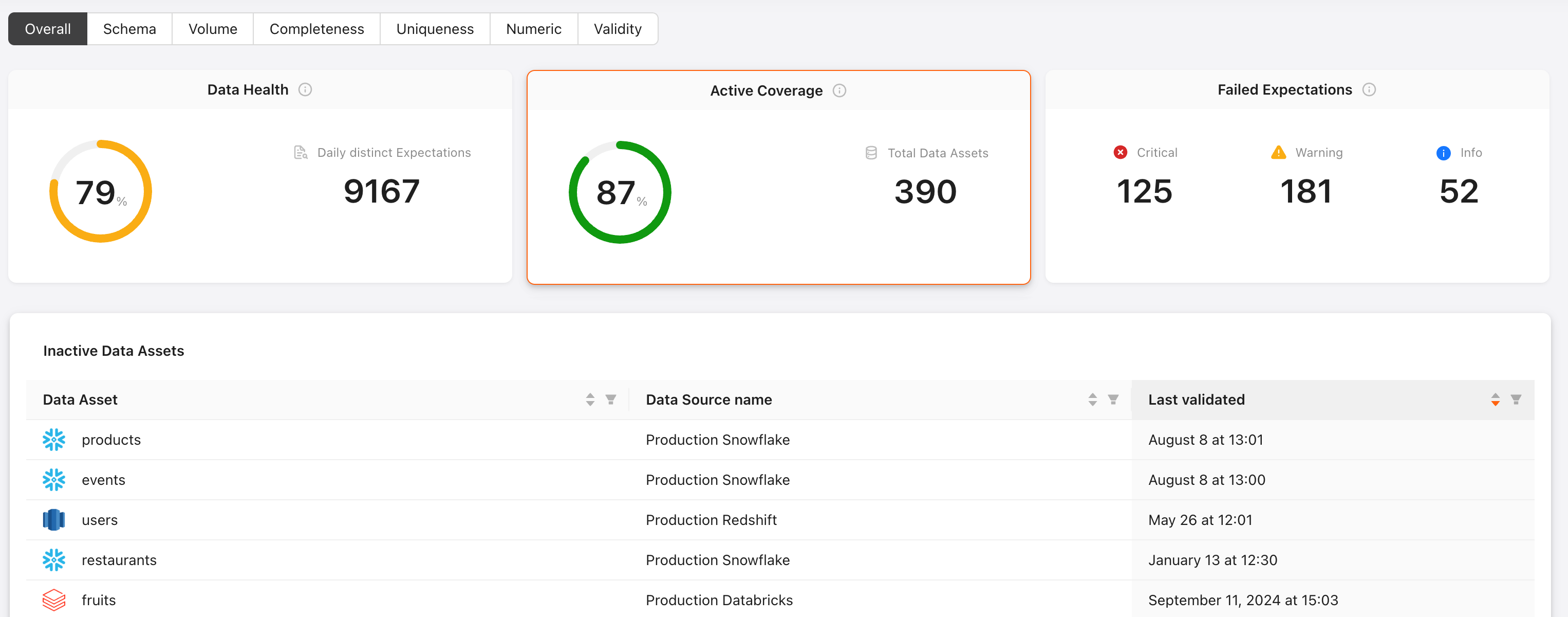 The Inactive Data Assets table has the following columns: Data Asset, Data Source name, and last validated.