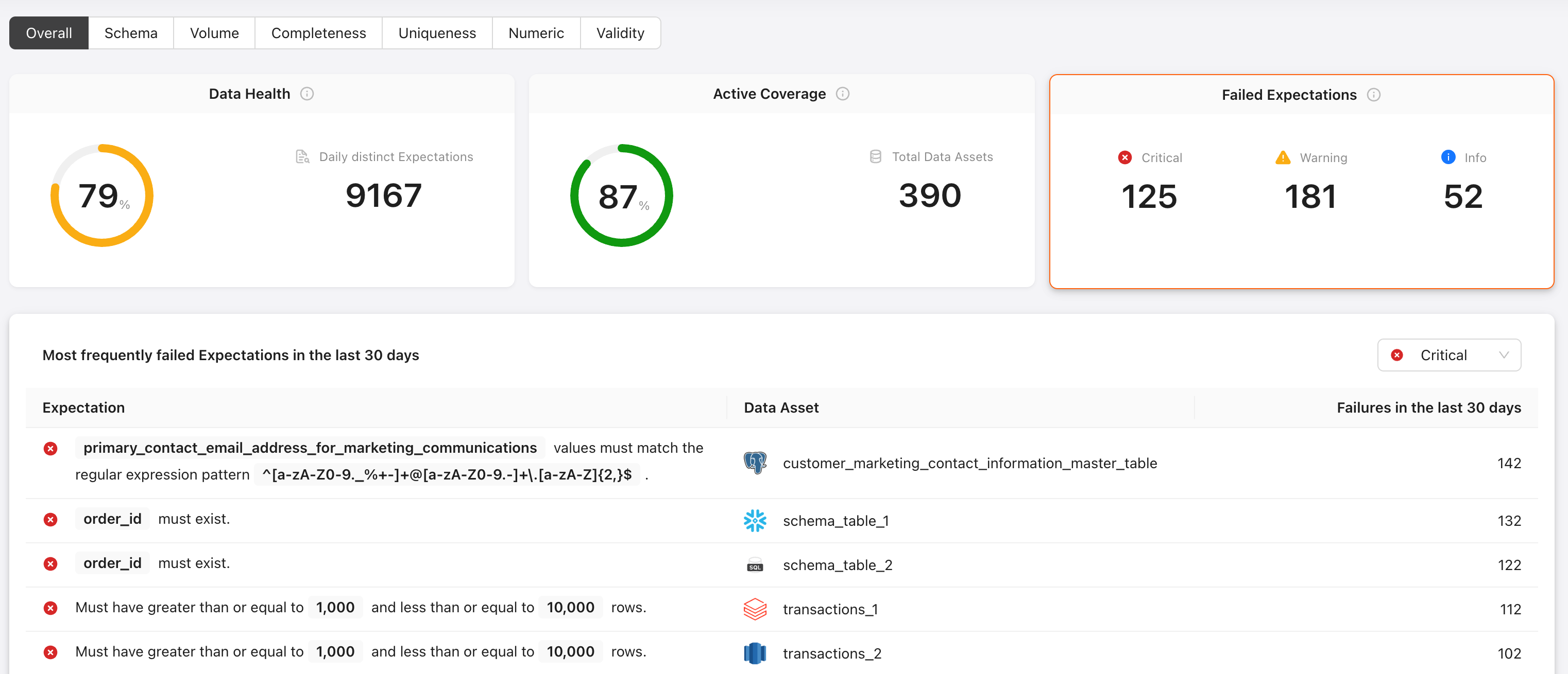 The Most frequently failed Expectations in the last 30 days table has the following columns: Expectation, Data Asset, Failures in the last 30 days.