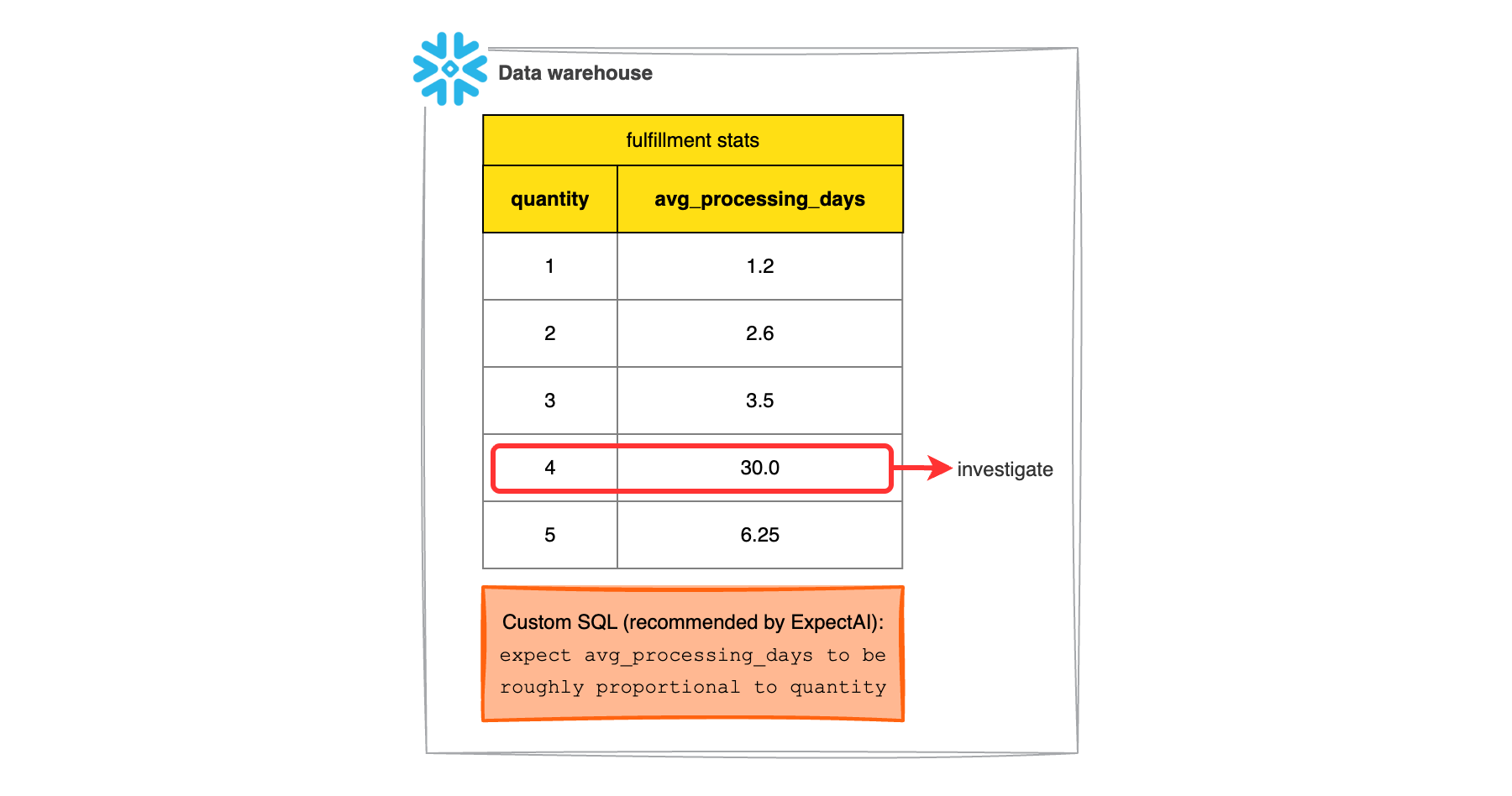 ExpectAI performs deep analysis on a given Data Asset to set Expectations based on patterns in the data. For example, ExpectAI might suggest a Custom SQL test that average processing days for order fulfillment should be roughly proportional to the quantity of items shipped.  Outliers from the generally observed trend will be flagged for investigation.