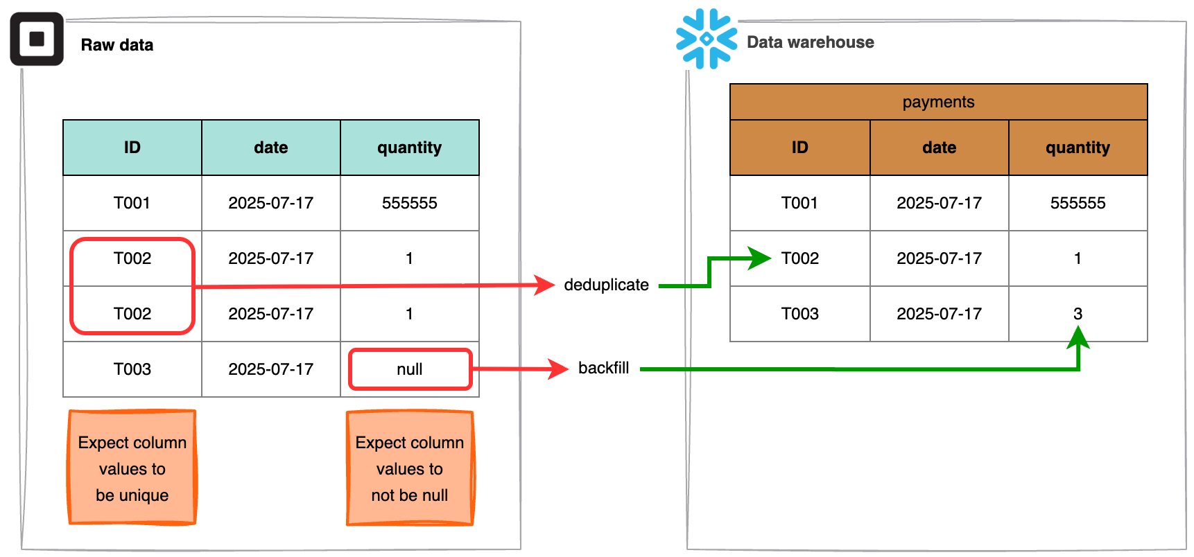 Example of how GX Cloud can detect issues as raw data is imported into a data warehouse. Expectations like &#39;Expect column values to be unique&#39; and &#39;Expect column values to not be null&#39; can be used to clean data.